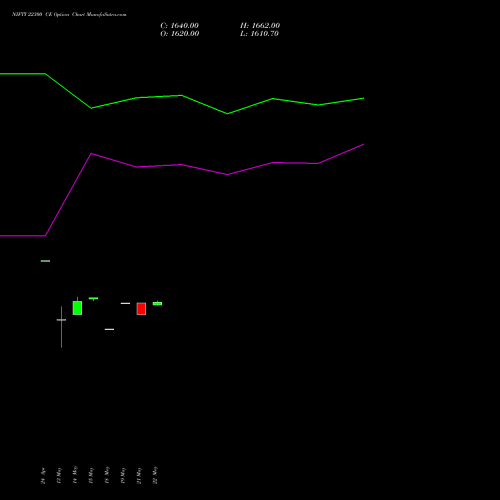 NIFTY 22300 CE (CALL) 30 June 2026 options price chart analysis Nifty 50 