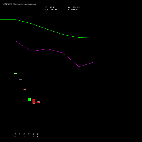 NIFTY 22300 CE (CALL) 29 September 2026 options price chart analysis Nifty 50 