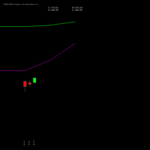 NIFTY 22300 CE (CALL) 29 December 2026 options price chart analysis Nifty 50 
