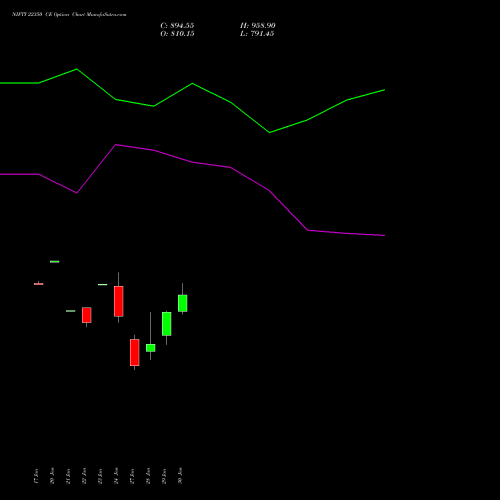 NIFTY 22350 CE CALL indicators chart analysis Nifty 50 options price chart strike 22350 CALL