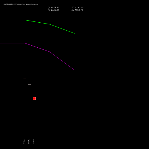 NIFTY 22350 CE (CALL) 30 March 2026 options price chart analysis Nifty 50 