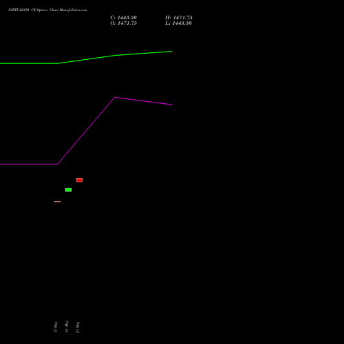 NIFTY 22350 CE (CALL) 02 June 2026 options price chart analysis Nifty 50 