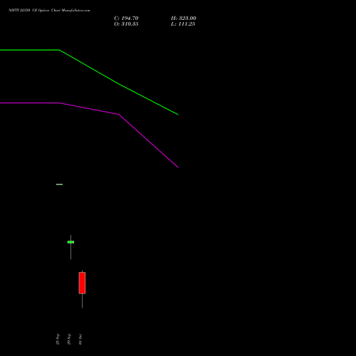 NIFTY 22350 CE (CALL) 06 October 2026 options price chart analysis Nifty 50 
