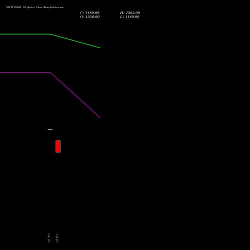 NIFTY 22400 CE CALL indicators chart analysis Nifty 50 options price chart strike 22400 CALL