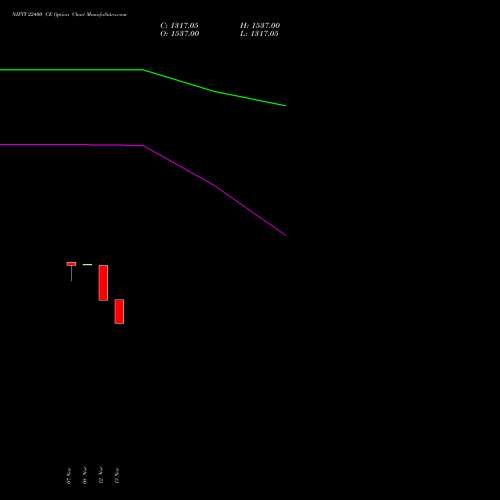 NIFTY 22400 CE CALL indicators chart analysis Nifty 50 options price chart strike 22400 CALL