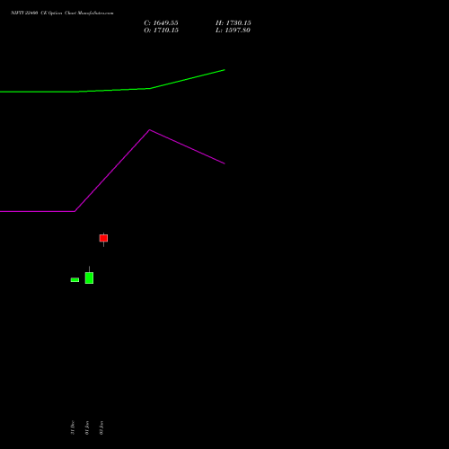 NIFTY 22400 CE CALL indicators chart analysis Nifty 50 options price chart strike 22400 CALL