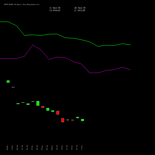 NIFTY 22400 CE CALL indicators chart analysis Nifty 50 options price chart strike 22400 CALL