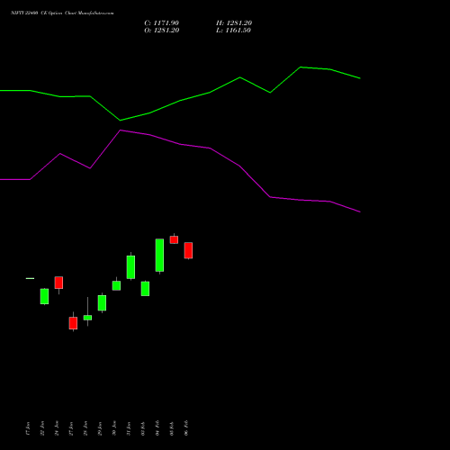 NIFTY 22400 CE CALL indicators chart analysis Nifty 50 options price chart strike 22400 CALL