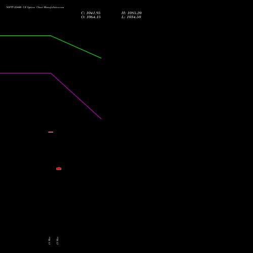 NIFTY 22400 CE (CALL) 30 March 2026 options price chart analysis Nifty 50 
