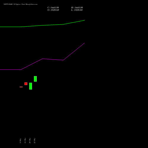 NIFTY 22400 CE (CALL) 02 June 2026 options price chart analysis Nifty 50 