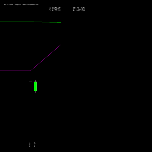 NIFTY 22400 CE (CALL) 30 June 2026 options price chart analysis Nifty 50 
