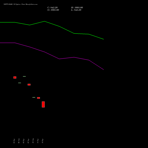 NIFTY 22400 CE (CALL) 29 September 2026 options price chart analysis Nifty 50 