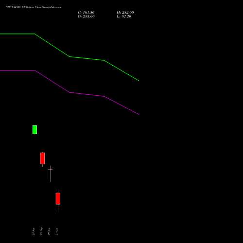 NIFTY 22400 CE (CALL) 06 October 2026 options price chart analysis Nifty 50 