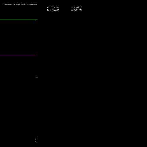 NIFTY 22450 CE CALL indicators chart analysis Nifty 50 options price chart strike 22450 CALL