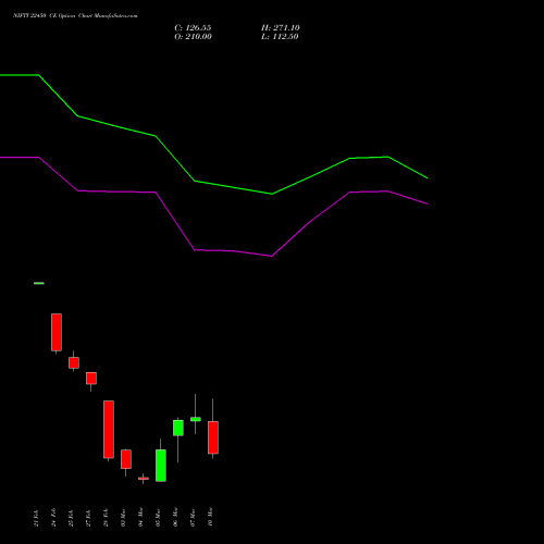 NIFTY 22450 CE CALL indicators chart analysis Nifty 50 options price chart strike 22450 CALL