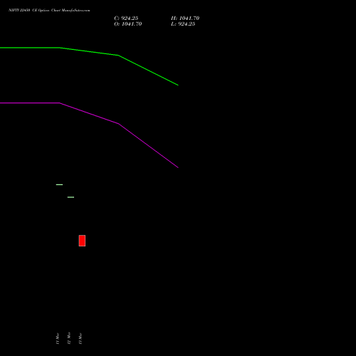 NIFTY 22450 CE (CALL) 30 March 2026 options price chart analysis Nifty 50 