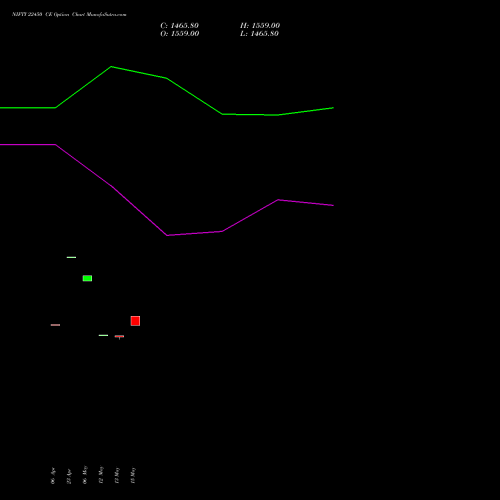 NIFTY 22450 CE (CALL) 30 June 2026 options price chart analysis Nifty 50 