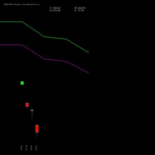 NIFTY 22450 CE (CALL) 06 October 2026 options price chart analysis Nifty 50 
