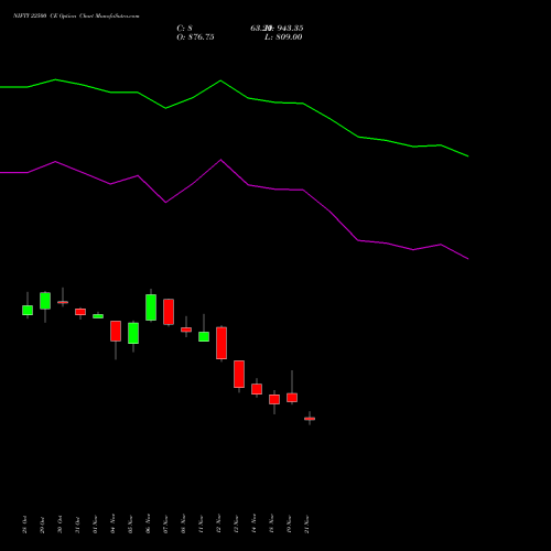 NIFTY 22500 CE CALL indicators chart analysis Nifty 50 options price chart strike 22500 CALL