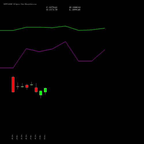 NIFTY 22500 CE CALL indicators chart analysis Nifty 50 options price chart strike 22500 CALL