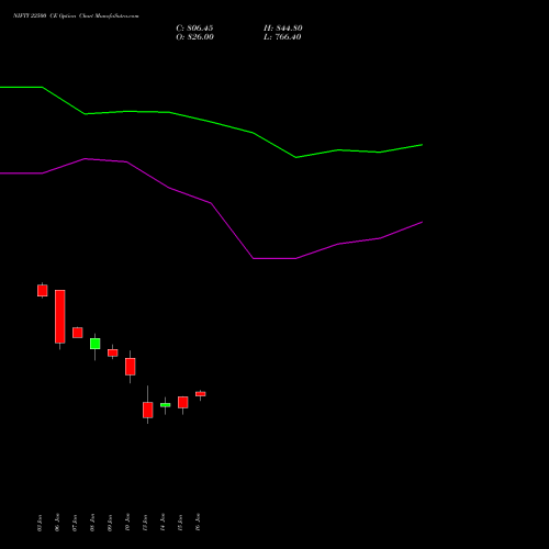 NIFTY 22500 CE CALL indicators chart analysis Nifty 50 options price chart strike 22500 CALL