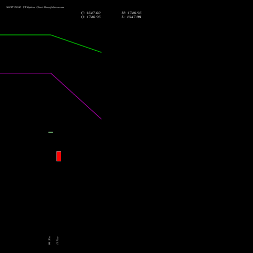 NIFTY 22500 CE CALL indicators chart analysis Nifty 50 options price chart strike 22500 CALL