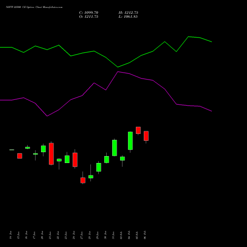 NIFTY 22500 CE CALL indicators chart analysis Nifty 50 options price chart strike 22500 CALL