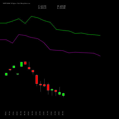 NIFTY 22500 CE CALL indicators chart analysis Nifty 50 options price chart strike 22500 CALL