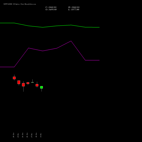 NIFTY 22500 CE CALL indicators chart analysis Nifty 50 options price chart strike 22500 CALL