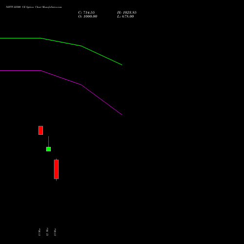 NIFTY 22500 CE (CALL) 17 March 2026 options price chart analysis Nifty 50 