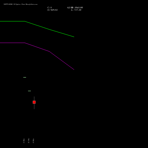 NIFTY 22500 CE (CALL) 24 March 2026 options price chart analysis Nifty 50 