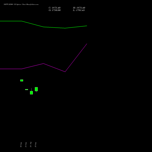 NIFTY 22500 CE (CALL) 01 September 2026 options price chart analysis Nifty 50 