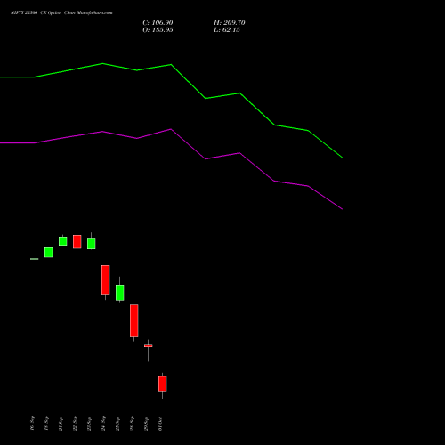 NIFTY 22500 CE (CALL) 06 October 2026 options price chart analysis Nifty 50 