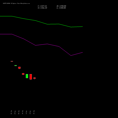 NIFTY 22500 CE (CALL) 23 November 2026 options price chart analysis Nifty 50 