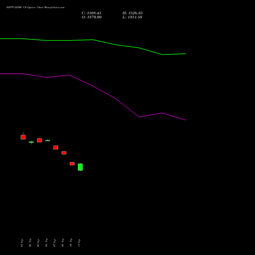 NIFTY 22500 CE (CALL) 29 December 2026 options price chart analysis Nifty 50 