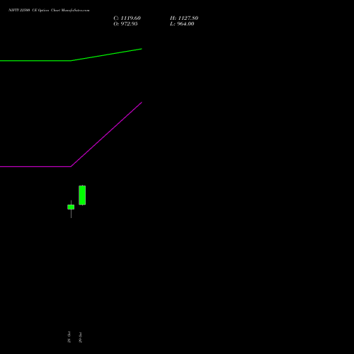 NIFTY 22500 CE (CALL) 25 January 2027 options price chart analysis Nifty 50 