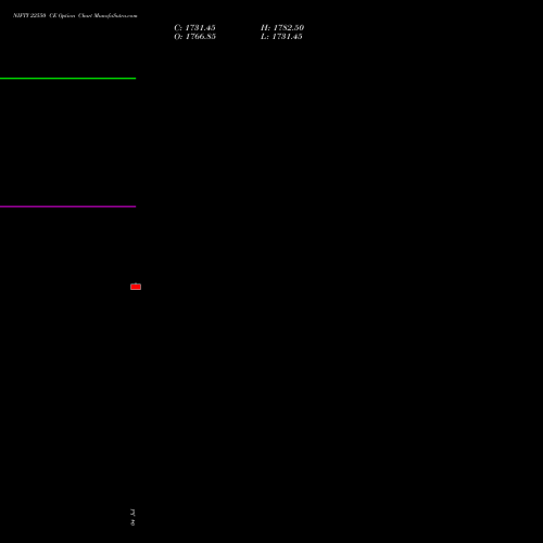 NIFTY 22550 CE CALL indicators chart analysis Nifty 50 options price chart strike 22550 CALL