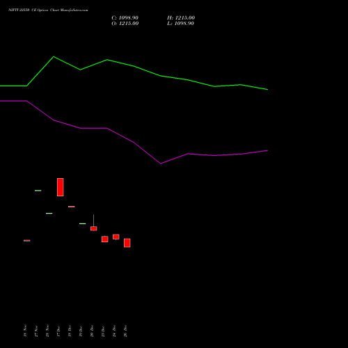 NIFTY 22550 CE CALL indicators chart analysis Nifty 50 options price chart strike 22550 CALL