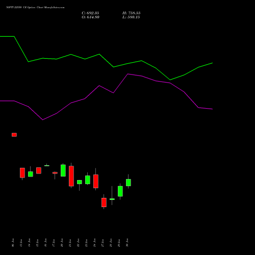 NIFTY 22550 CE CALL indicators chart analysis Nifty 50 options price chart strike 22550 CALL