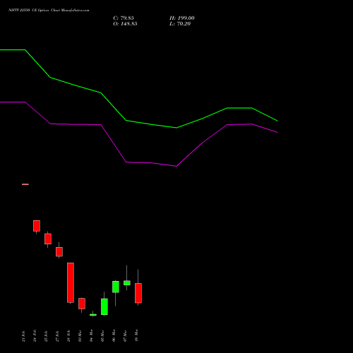 NIFTY 22550 CE CALL indicators chart analysis Nifty 50 options price chart strike 22550 CALL