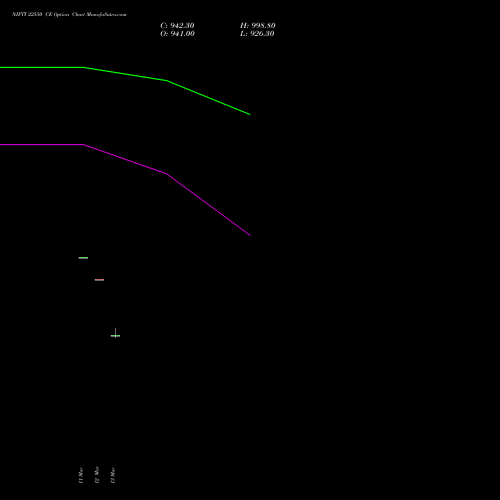 NIFTY 22550 CE (CALL) 30 March 2026 options price chart analysis Nifty 50 