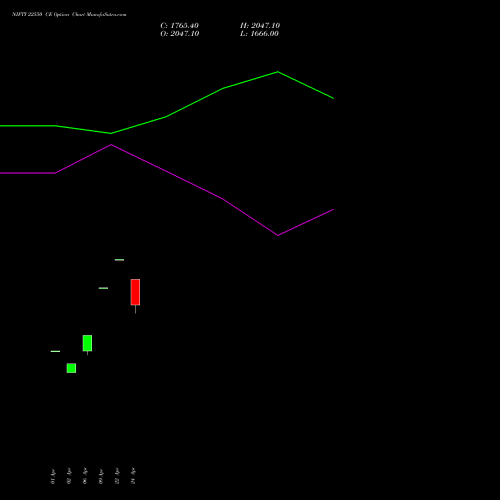 NIFTY 22550 CE (CALL) 30 June 2026 options price chart analysis Nifty 50 