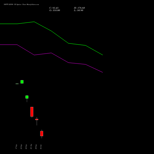 NIFTY 22550 CE (CALL) 06 October 2026 options price chart analysis Nifty 50 