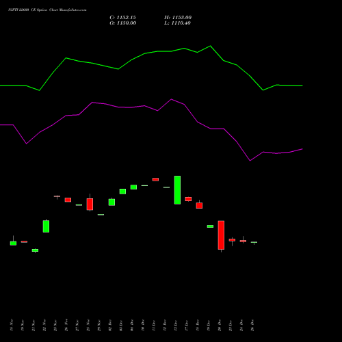 NIFTY 22600 CE CALL indicators chart analysis Nifty 50 options price chart strike 22600 CALL