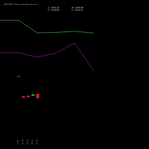 NIFTY 22600 CE CALL indicators chart analysis Nifty 50 options price chart strike 22600 CALL