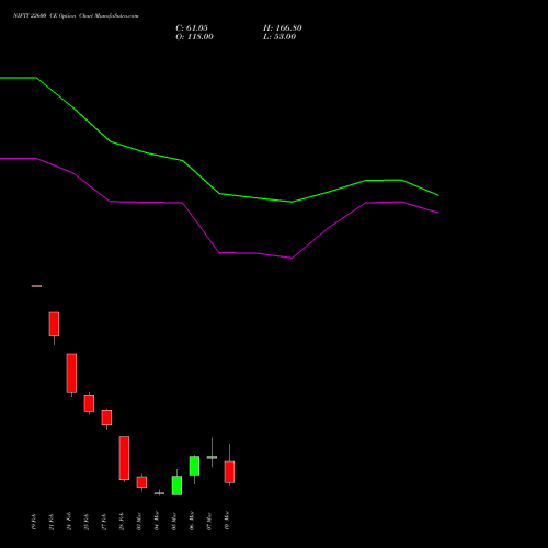 NIFTY 22600 CE CALL indicators chart analysis Nifty 50 options price chart strike 22600 CALL