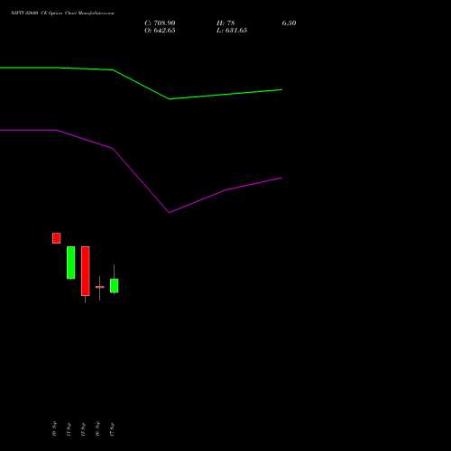 NIFTY 22600 CE (CALL) 22 September 2026 options price chart analysis Nifty 50 