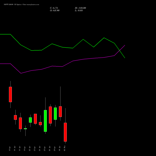 NIFTY 22650 CE CALL indicators chart analysis Nifty 50 options price chart strike 22650 CALL