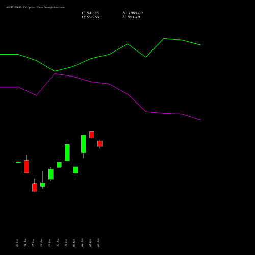 NIFTY 22650 CE CALL indicators chart analysis Nifty 50 options price chart strike 22650 CALL