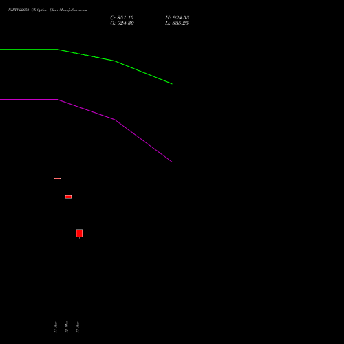 NIFTY 22650 CE (CALL) 30 March 2026 options price chart analysis Nifty 50 